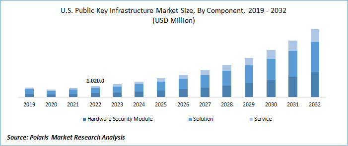 Public Key Infrastructure (PKI) Market Size